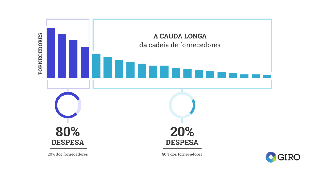 Cauda Longa d Cadeia de Fornecedores
