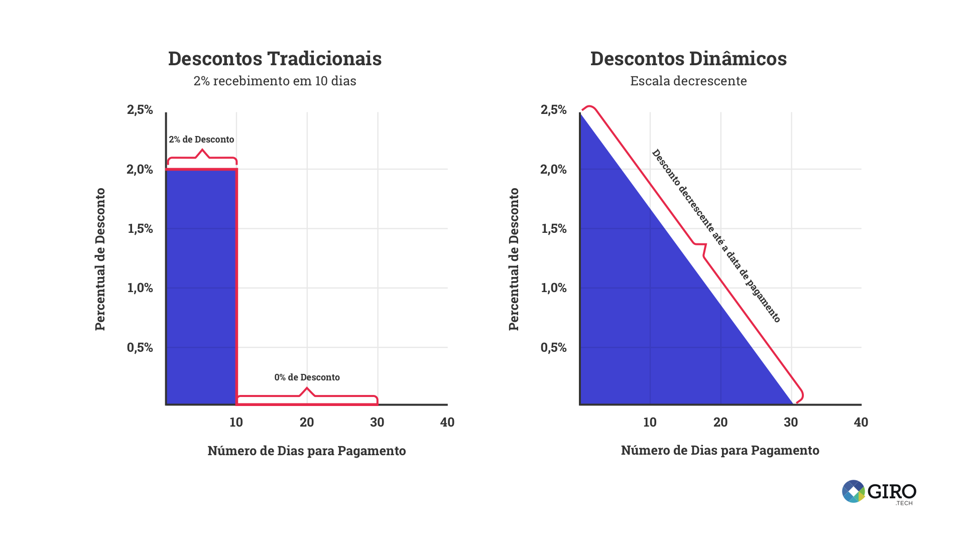 grafico do desconto dinamico